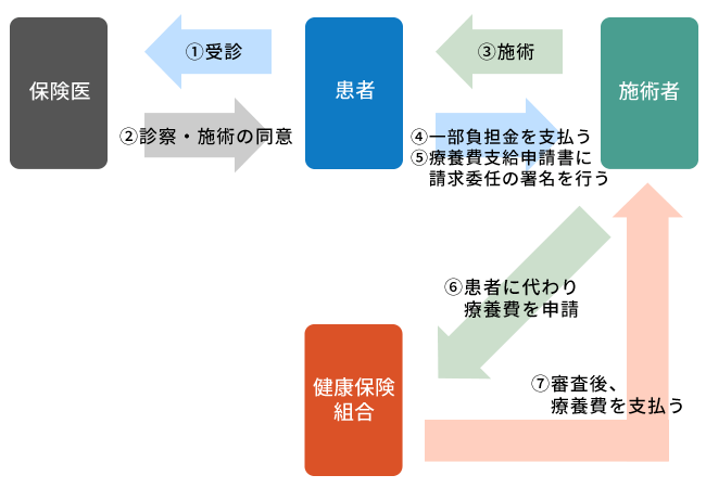受領委任払いの流れの図